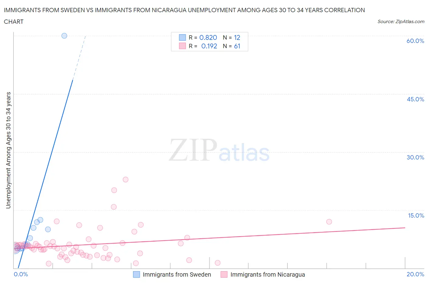 Immigrants from Sweden vs Immigrants from Nicaragua Unemployment Among Ages 30 to 34 years