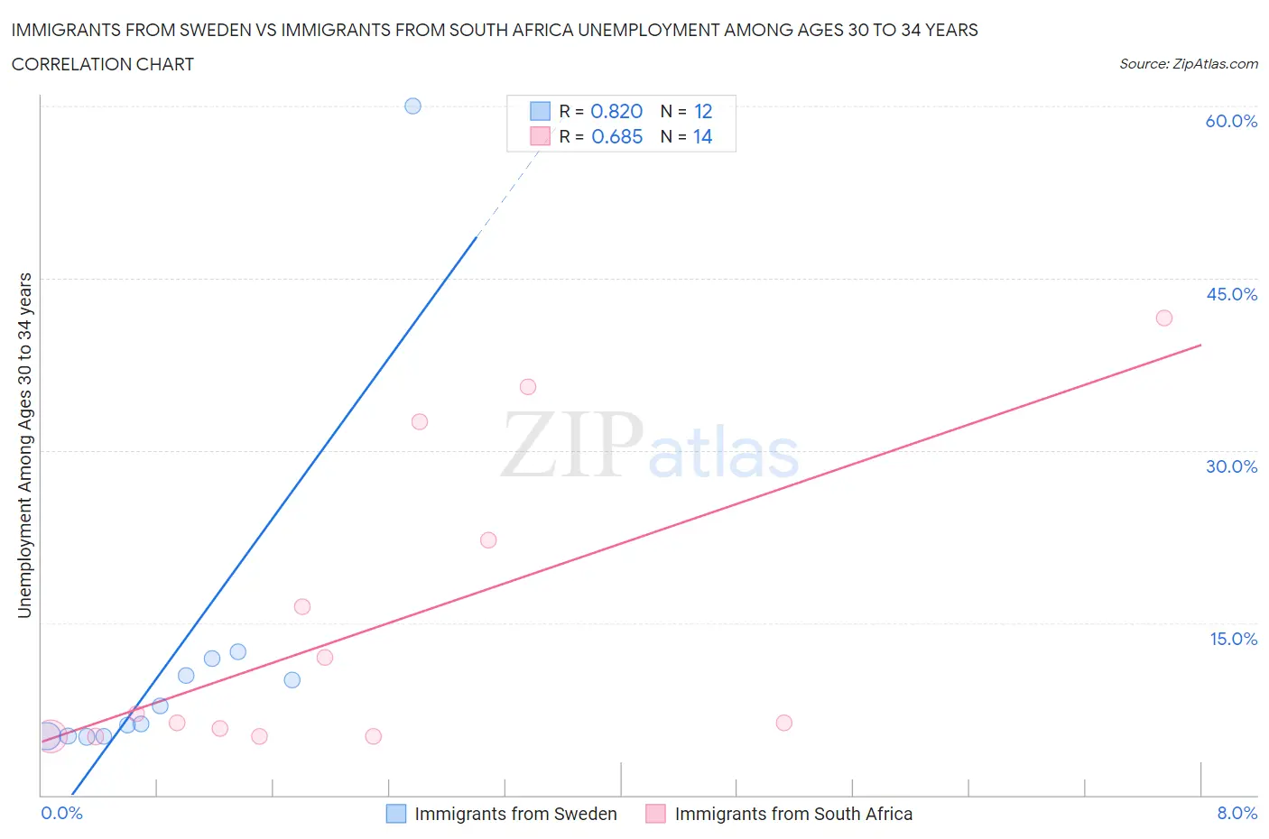 Immigrants from Sweden vs Immigrants from South Africa Unemployment Among Ages 30 to 34 years