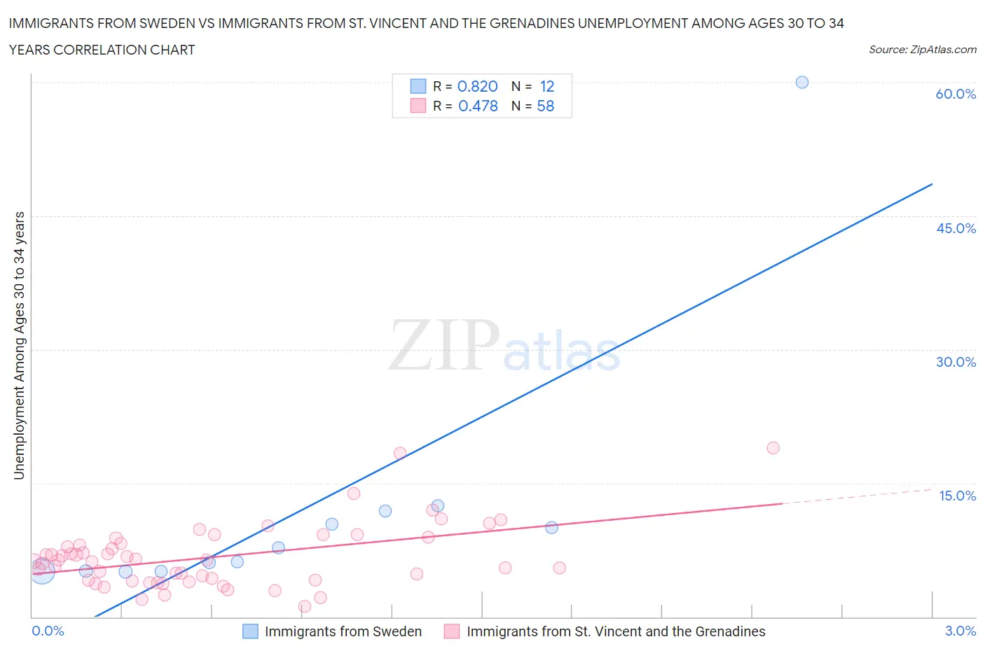 Immigrants from Sweden vs Immigrants from St. Vincent and the Grenadines Unemployment Among Ages 30 to 34 years