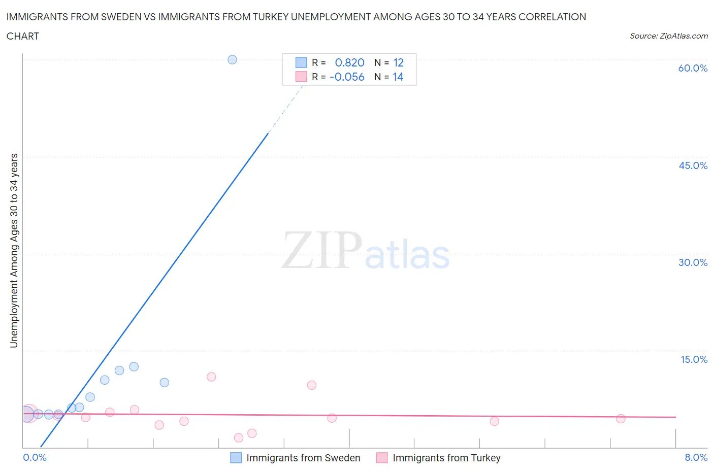 Immigrants from Sweden vs Immigrants from Turkey Unemployment Among Ages 30 to 34 years