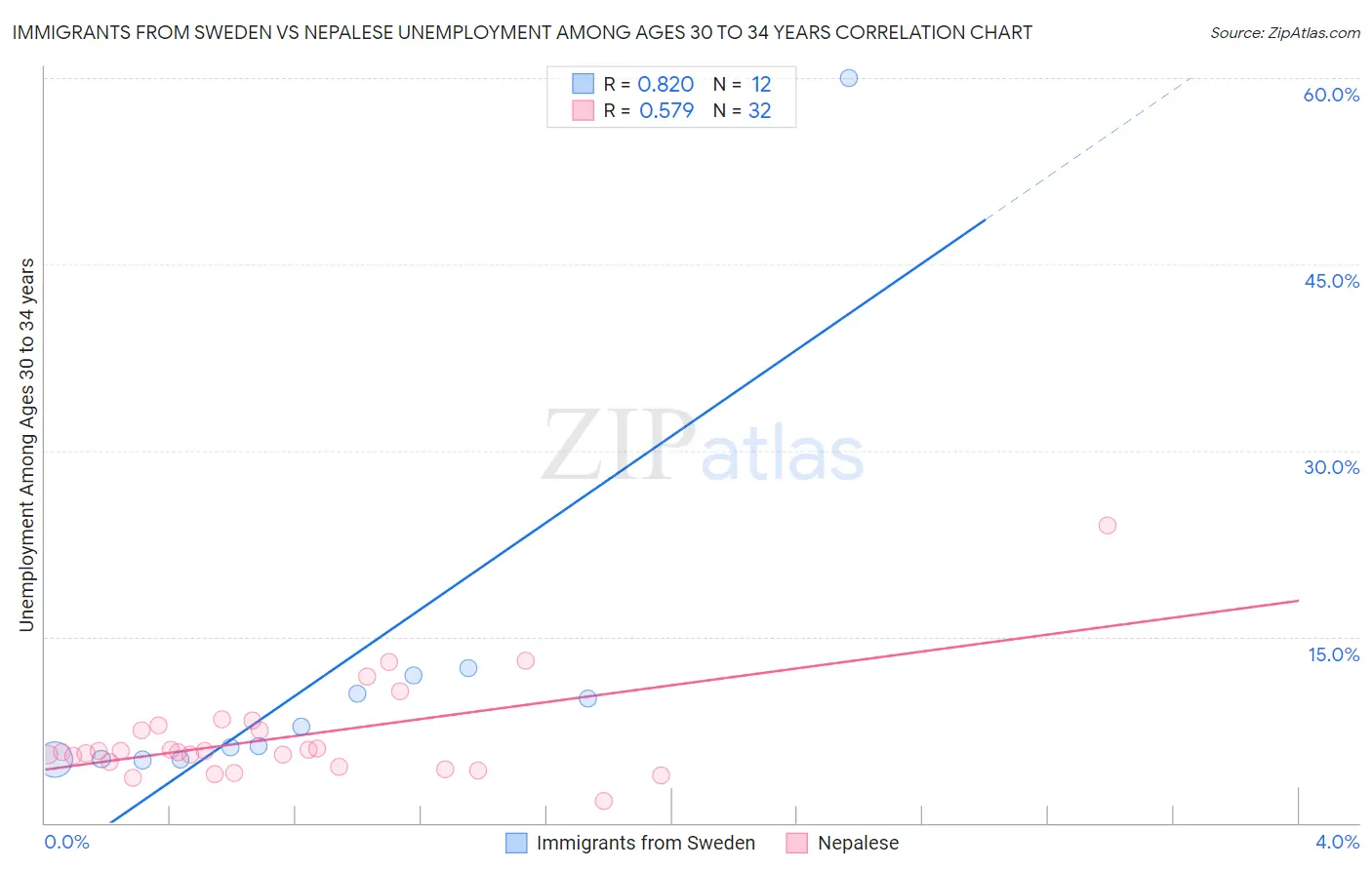 Immigrants from Sweden vs Nepalese Unemployment Among Ages 30 to 34 years