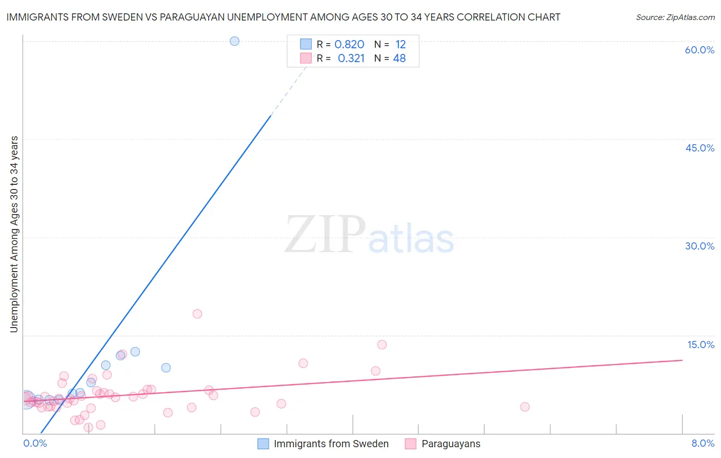 Immigrants from Sweden vs Paraguayan Unemployment Among Ages 30 to 34 years