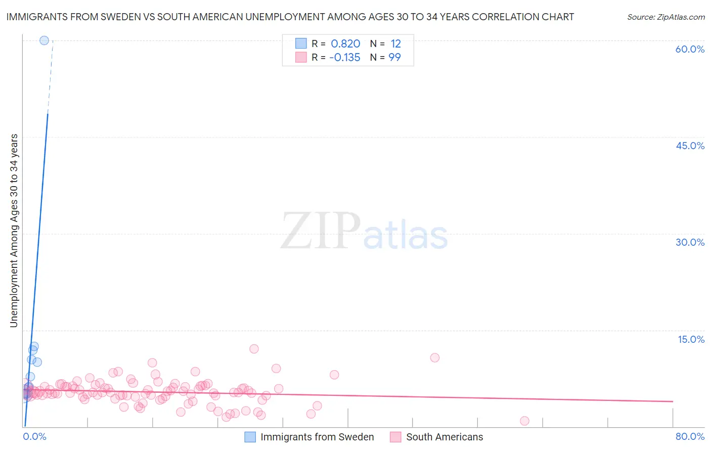 Immigrants from Sweden vs South American Unemployment Among Ages 30 to 34 years