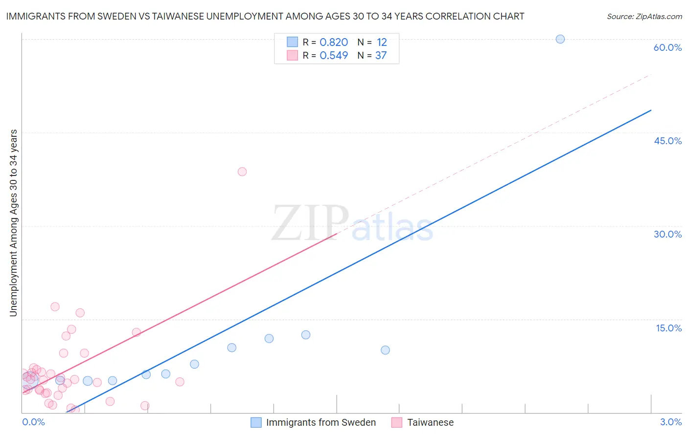 Immigrants from Sweden vs Taiwanese Unemployment Among Ages 30 to 34 years