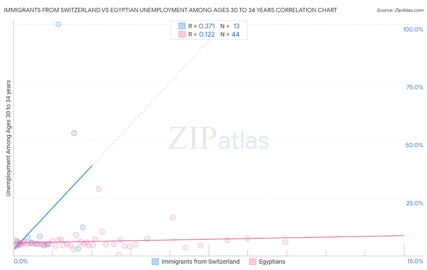 Immigrants from Switzerland vs Egyptian Unemployment Among Ages 30 to 34 years