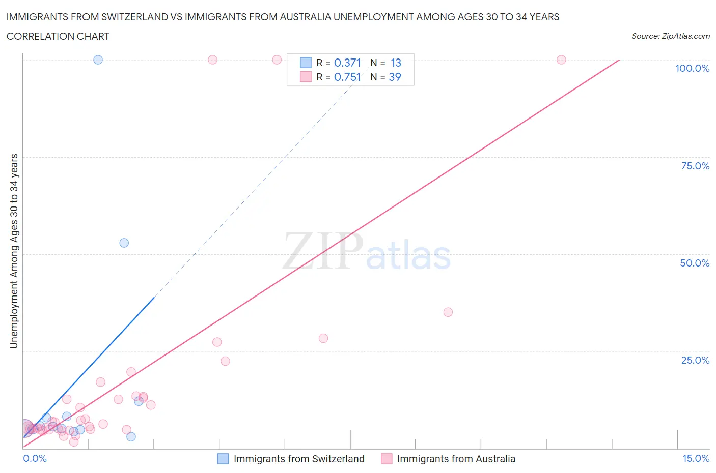 Immigrants from Switzerland vs Immigrants from Australia Unemployment Among Ages 30 to 34 years