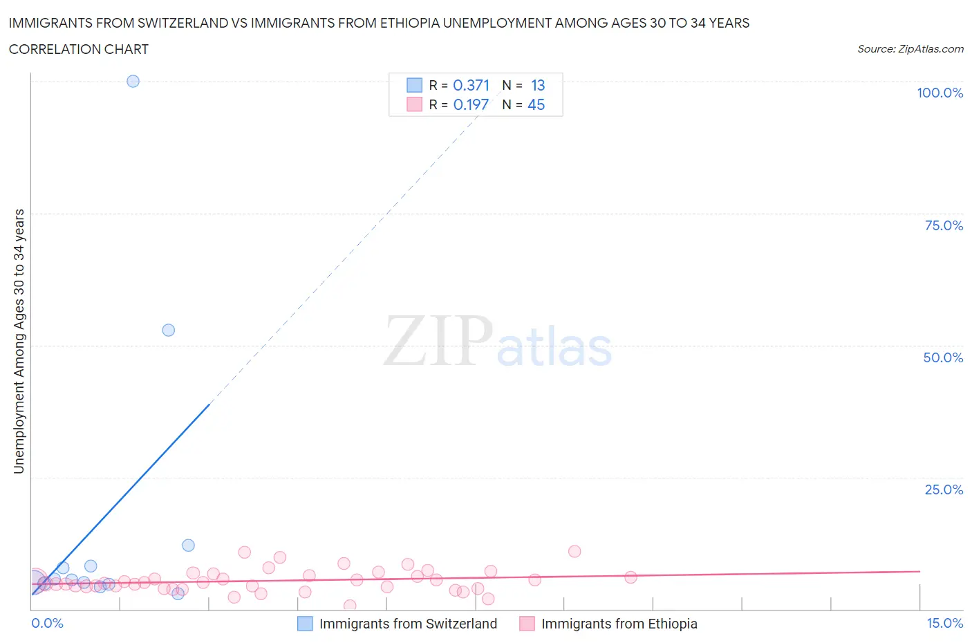 Immigrants from Switzerland vs Immigrants from Ethiopia Unemployment Among Ages 30 to 34 years