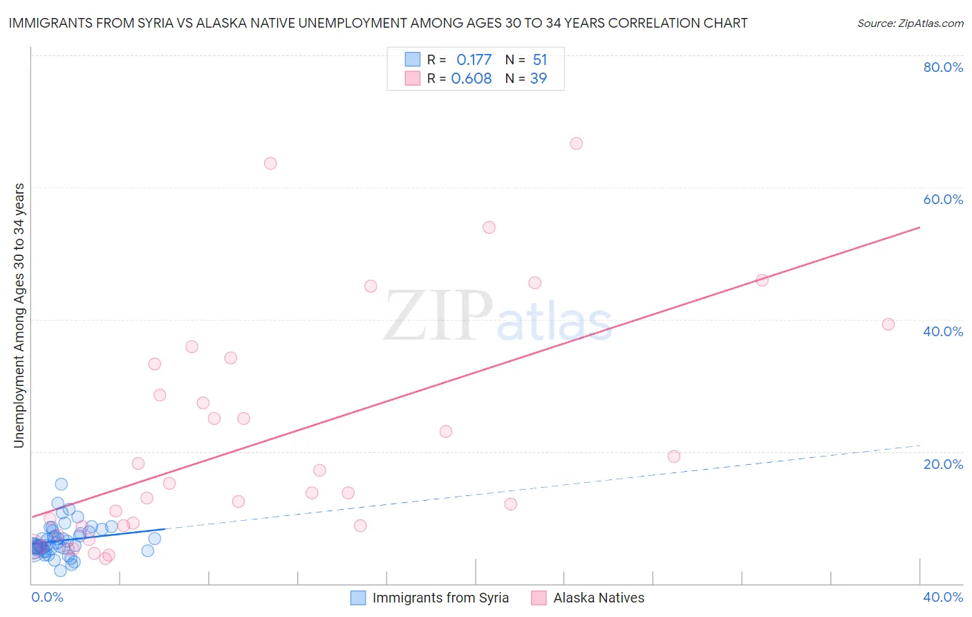 Immigrants from Syria vs Alaska Native Unemployment Among Ages 30 to 34 years