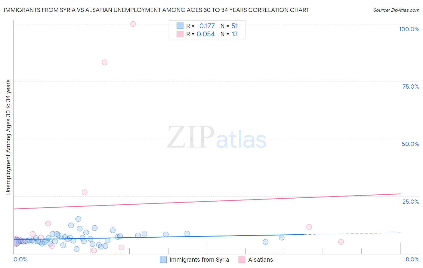 Immigrants from Syria vs Alsatian Unemployment Among Ages 30 to 34 years