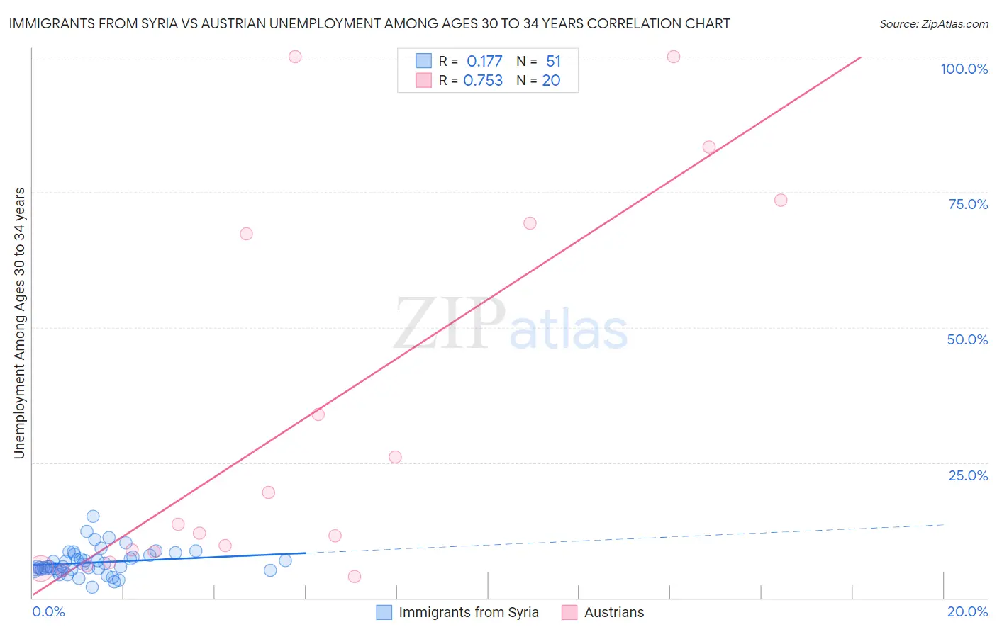 Immigrants from Syria vs Austrian Unemployment Among Ages 30 to 34 years