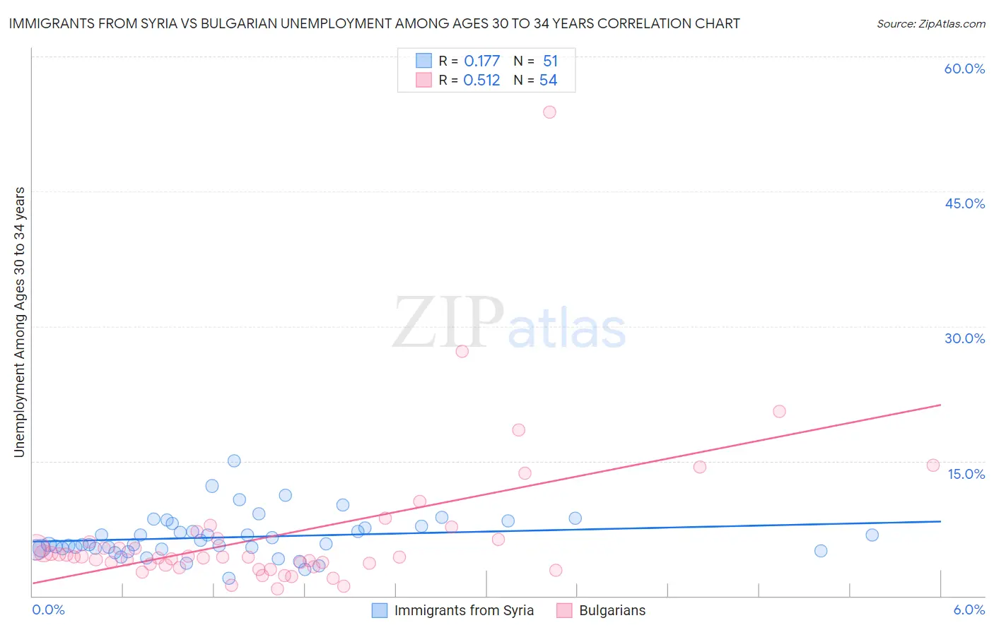 Immigrants from Syria vs Bulgarian Unemployment Among Ages 30 to 34 years