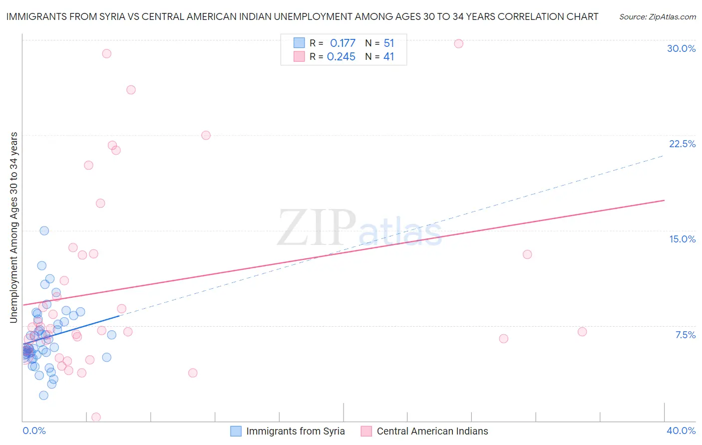 Immigrants from Syria vs Central American Indian Unemployment Among Ages 30 to 34 years