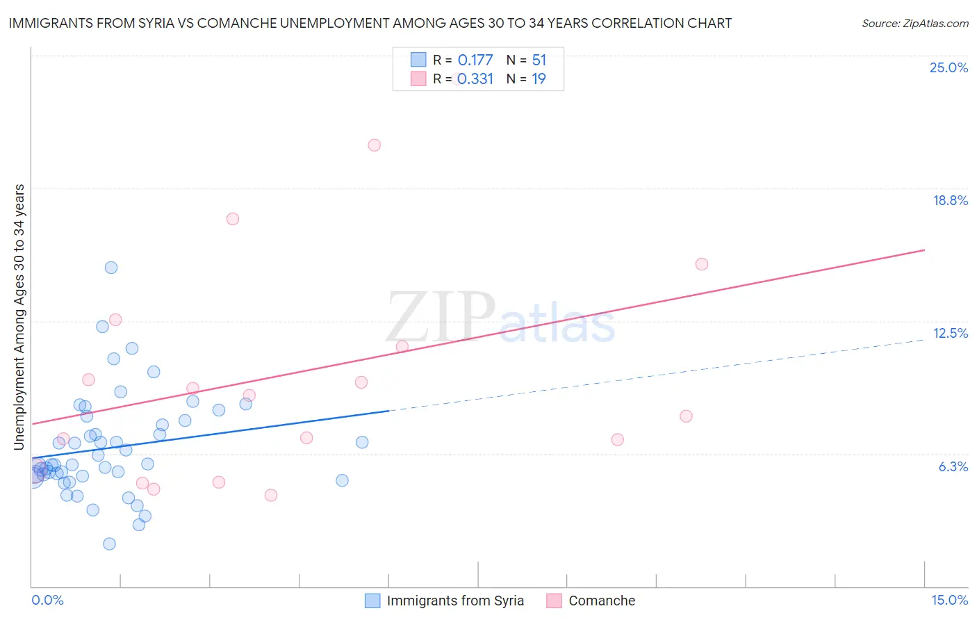 Immigrants from Syria vs Comanche Unemployment Among Ages 30 to 34 years