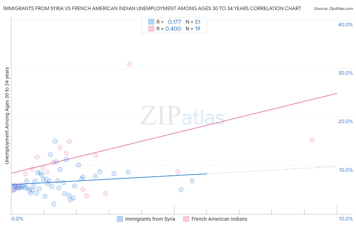 Immigrants from Syria vs French American Indian Unemployment Among Ages 30 to 34 years