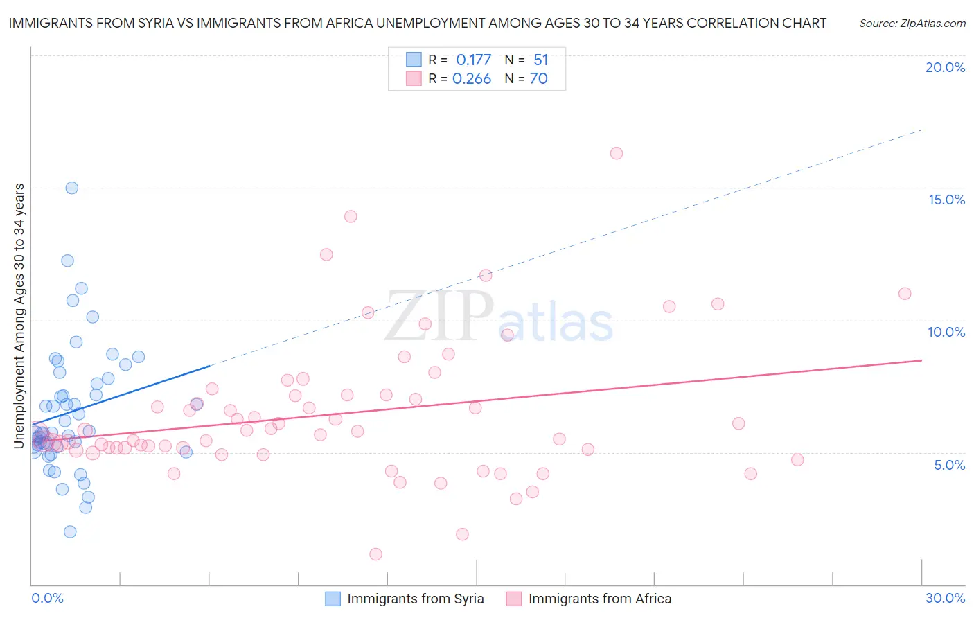 Immigrants from Syria vs Immigrants from Africa Unemployment Among Ages 30 to 34 years