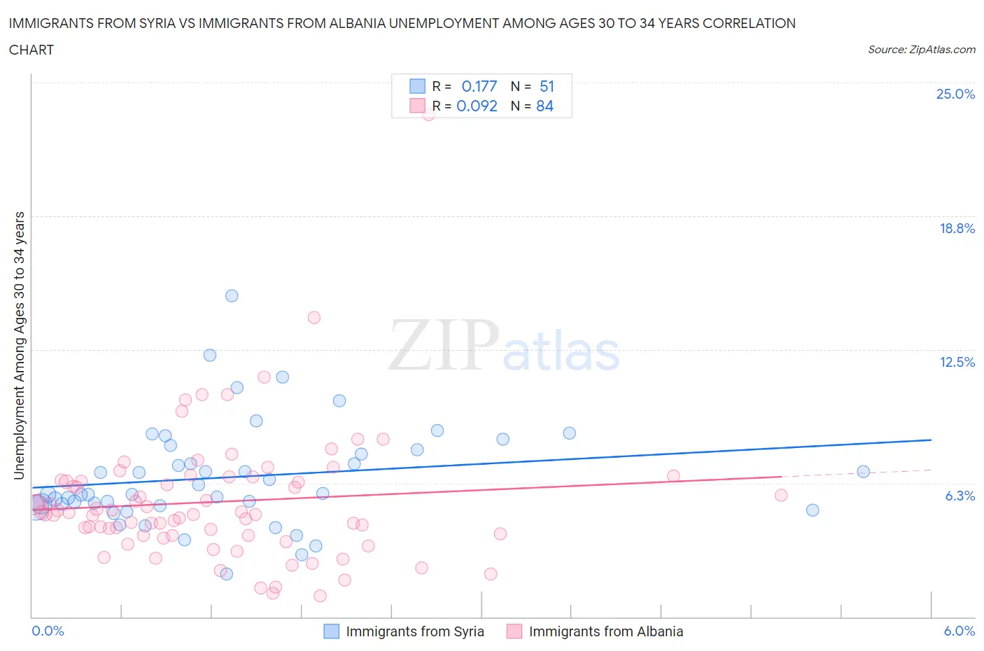 Immigrants from Syria vs Immigrants from Albania Unemployment Among Ages 30 to 34 years