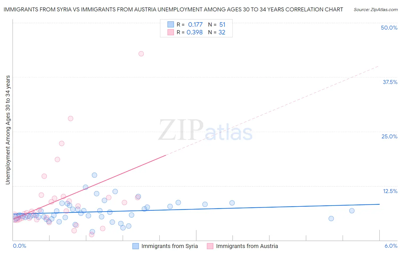 Immigrants from Syria vs Immigrants from Austria Unemployment Among Ages 30 to 34 years