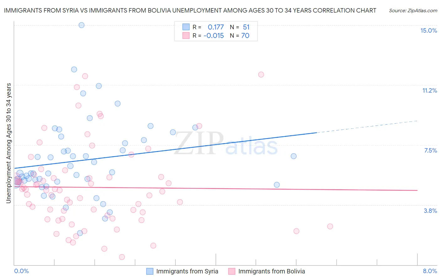 Immigrants from Syria vs Immigrants from Bolivia Unemployment Among Ages 30 to 34 years
