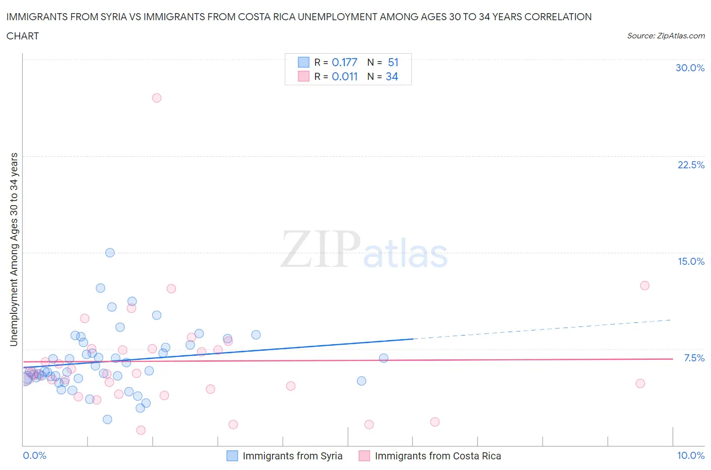 Immigrants from Syria vs Immigrants from Costa Rica Unemployment Among Ages 30 to 34 years