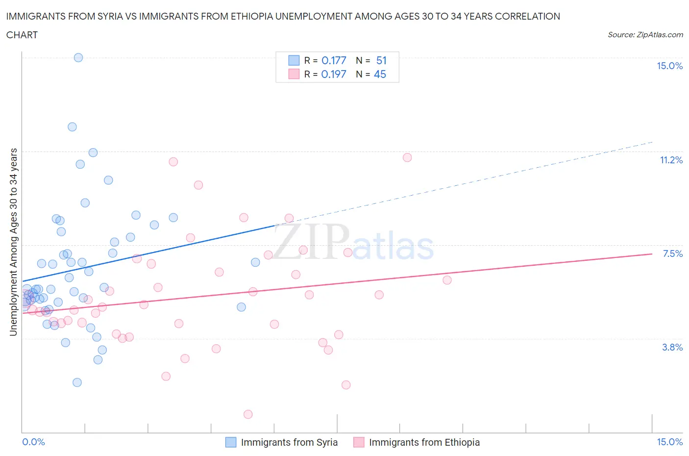 Immigrants from Syria vs Immigrants from Ethiopia Unemployment Among Ages 30 to 34 years