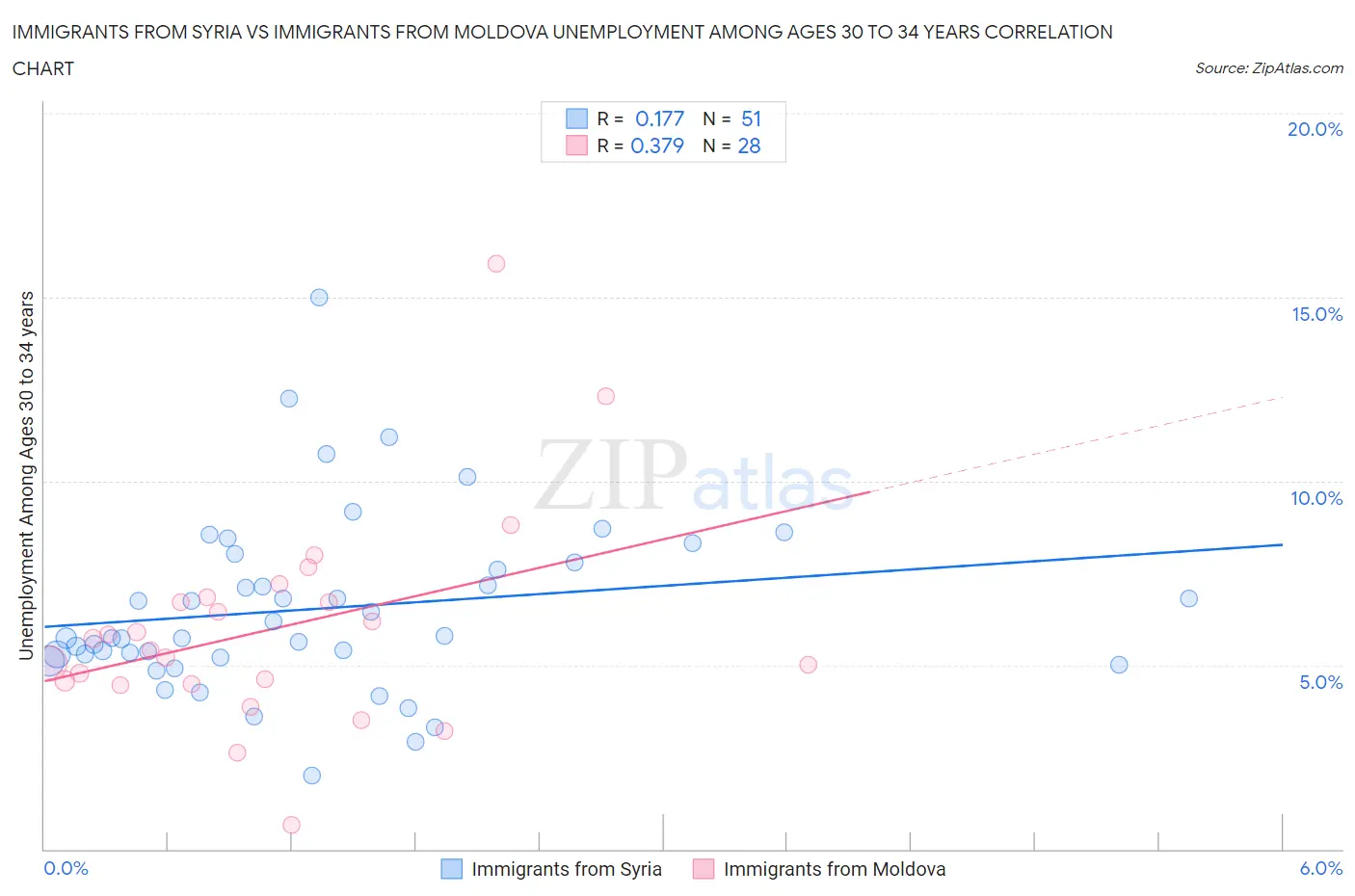 Immigrants from Syria vs Immigrants from Moldova Unemployment Among Ages 30 to 34 years