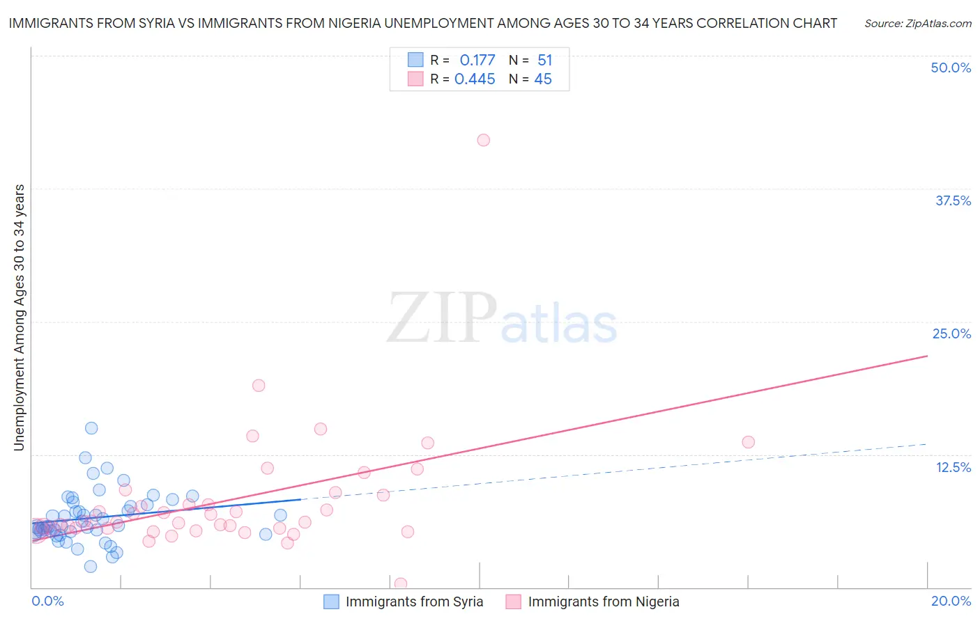 Immigrants from Syria vs Immigrants from Nigeria Unemployment Among Ages 30 to 34 years