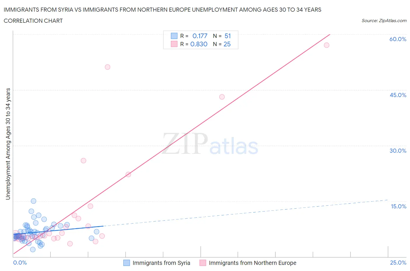 Immigrants from Syria vs Immigrants from Northern Europe Unemployment Among Ages 30 to 34 years