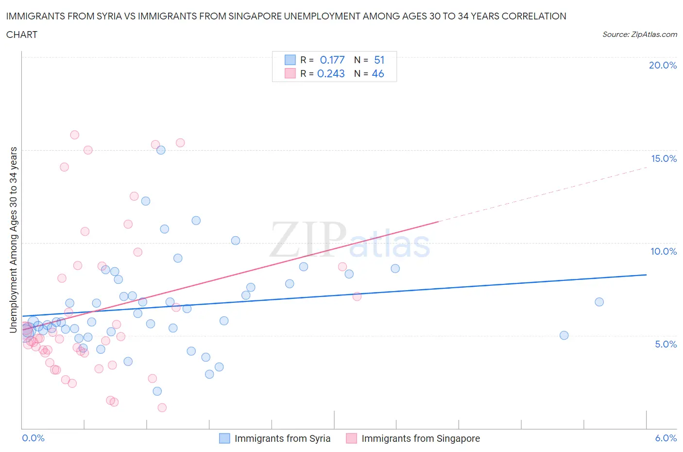 Immigrants from Syria vs Immigrants from Singapore Unemployment Among Ages 30 to 34 years