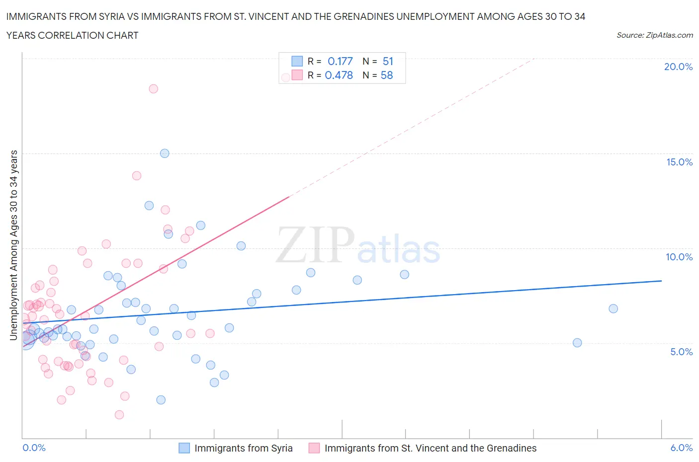 Immigrants from Syria vs Immigrants from St. Vincent and the Grenadines Unemployment Among Ages 30 to 34 years