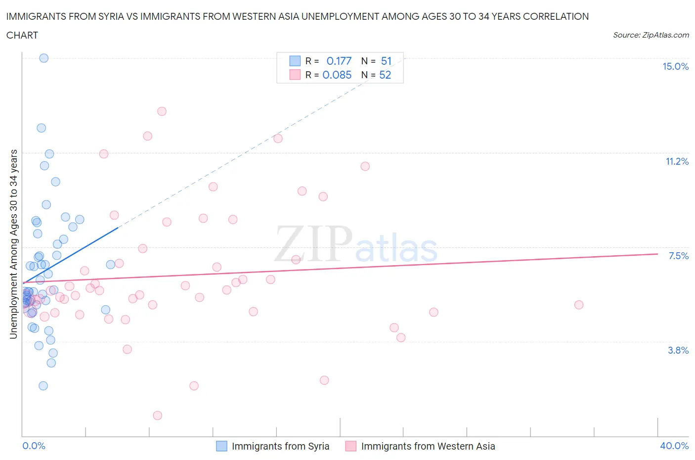 Immigrants from Syria vs Immigrants from Western Asia Unemployment Among Ages 30 to 34 years