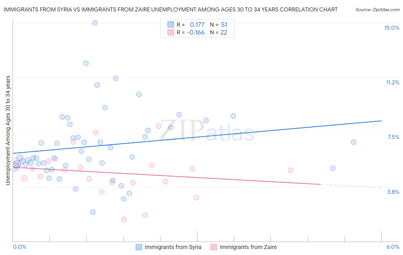 Immigrants from Syria vs Immigrants from Zaire Unemployment Among Ages 30 to 34 years