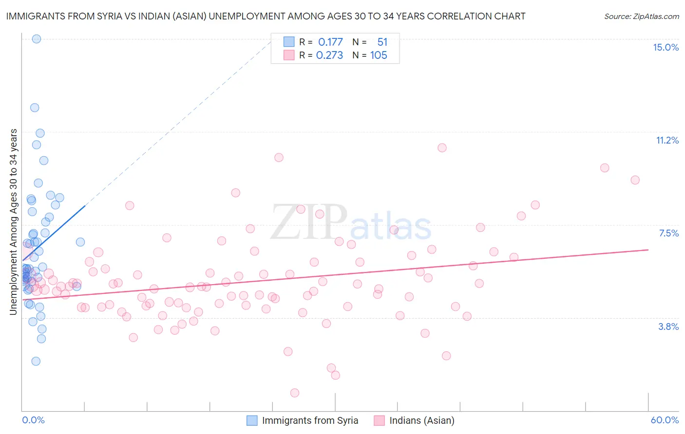 Immigrants from Syria vs Indian (Asian) Unemployment Among Ages 30 to 34 years