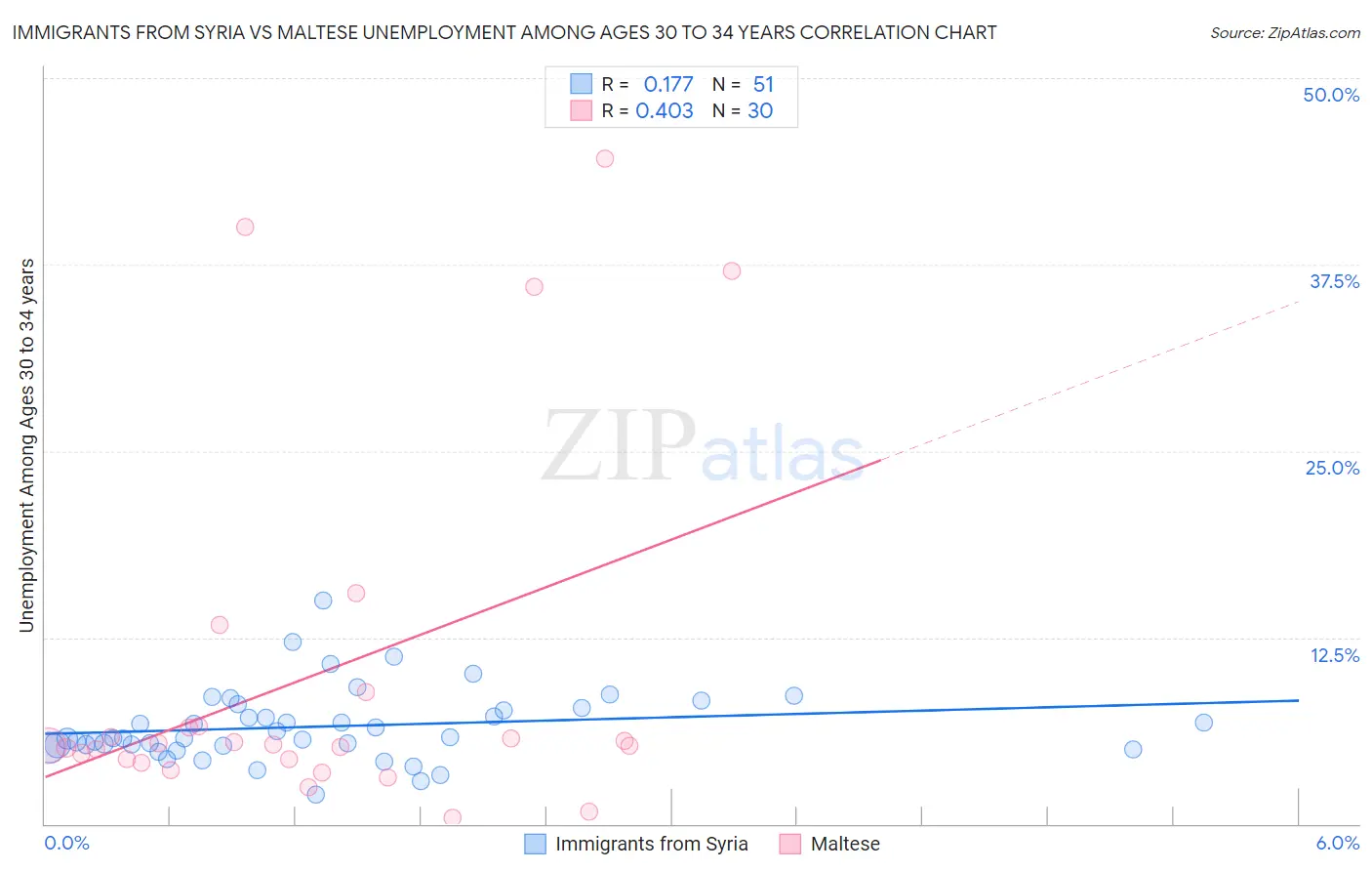 Immigrants from Syria vs Maltese Unemployment Among Ages 30 to 34 years