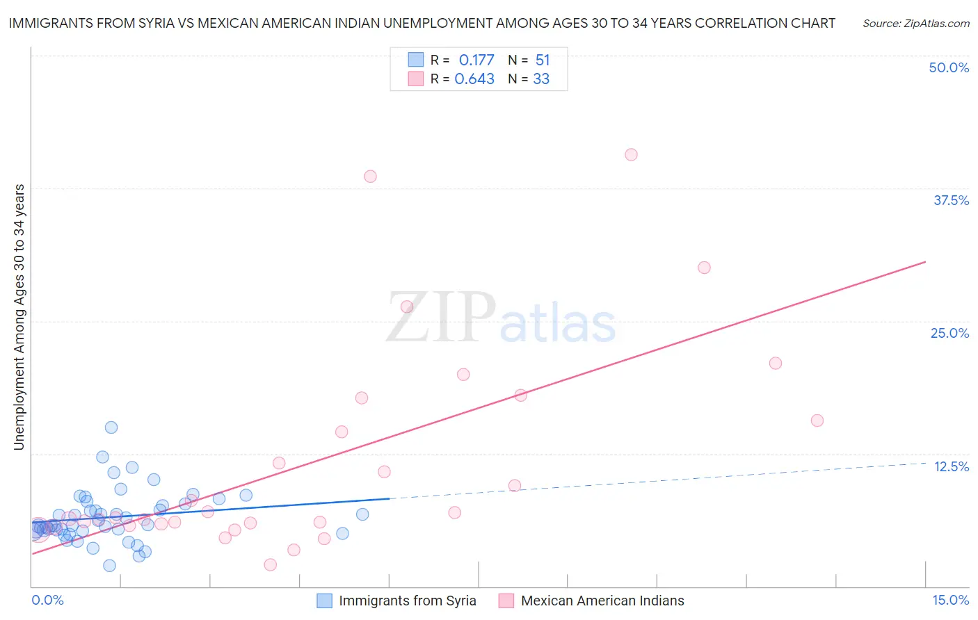 Immigrants from Syria vs Mexican American Indian Unemployment Among Ages 30 to 34 years