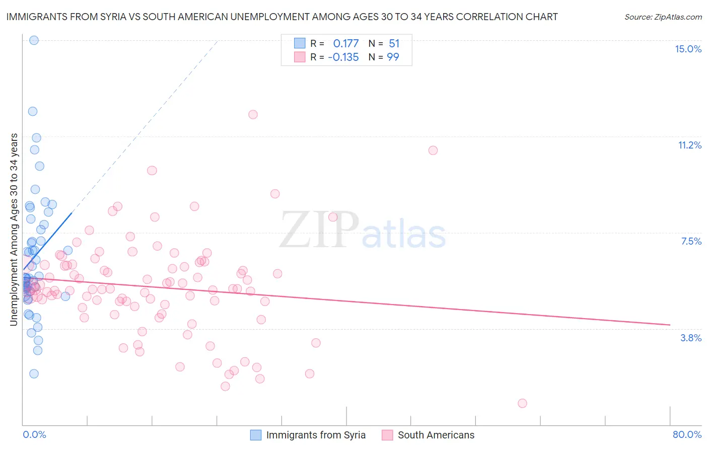 Immigrants from Syria vs South American Unemployment Among Ages 30 to 34 years