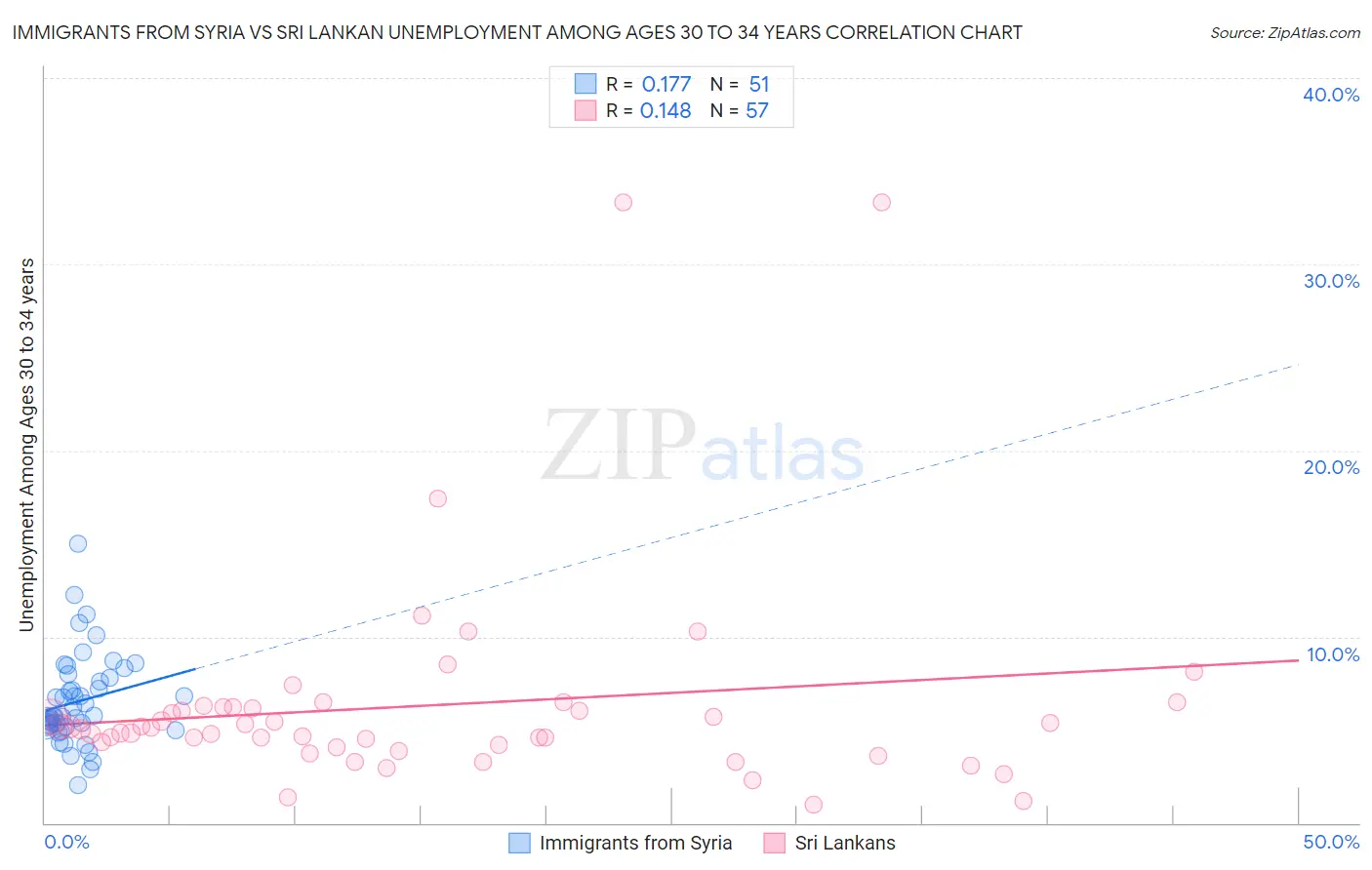 Immigrants from Syria vs Sri Lankan Unemployment Among Ages 30 to 34 years