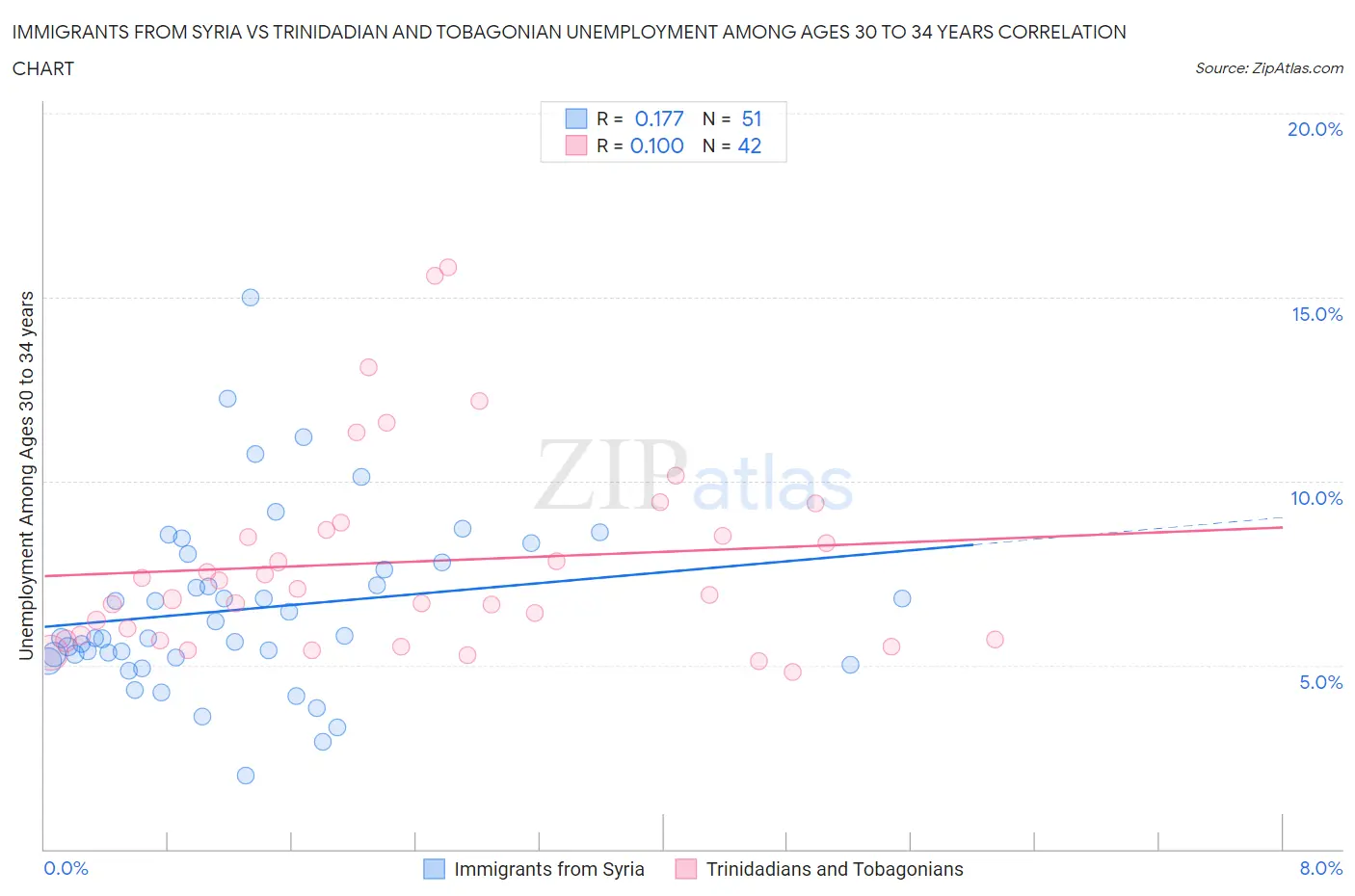 Immigrants from Syria vs Trinidadian and Tobagonian Unemployment Among Ages 30 to 34 years