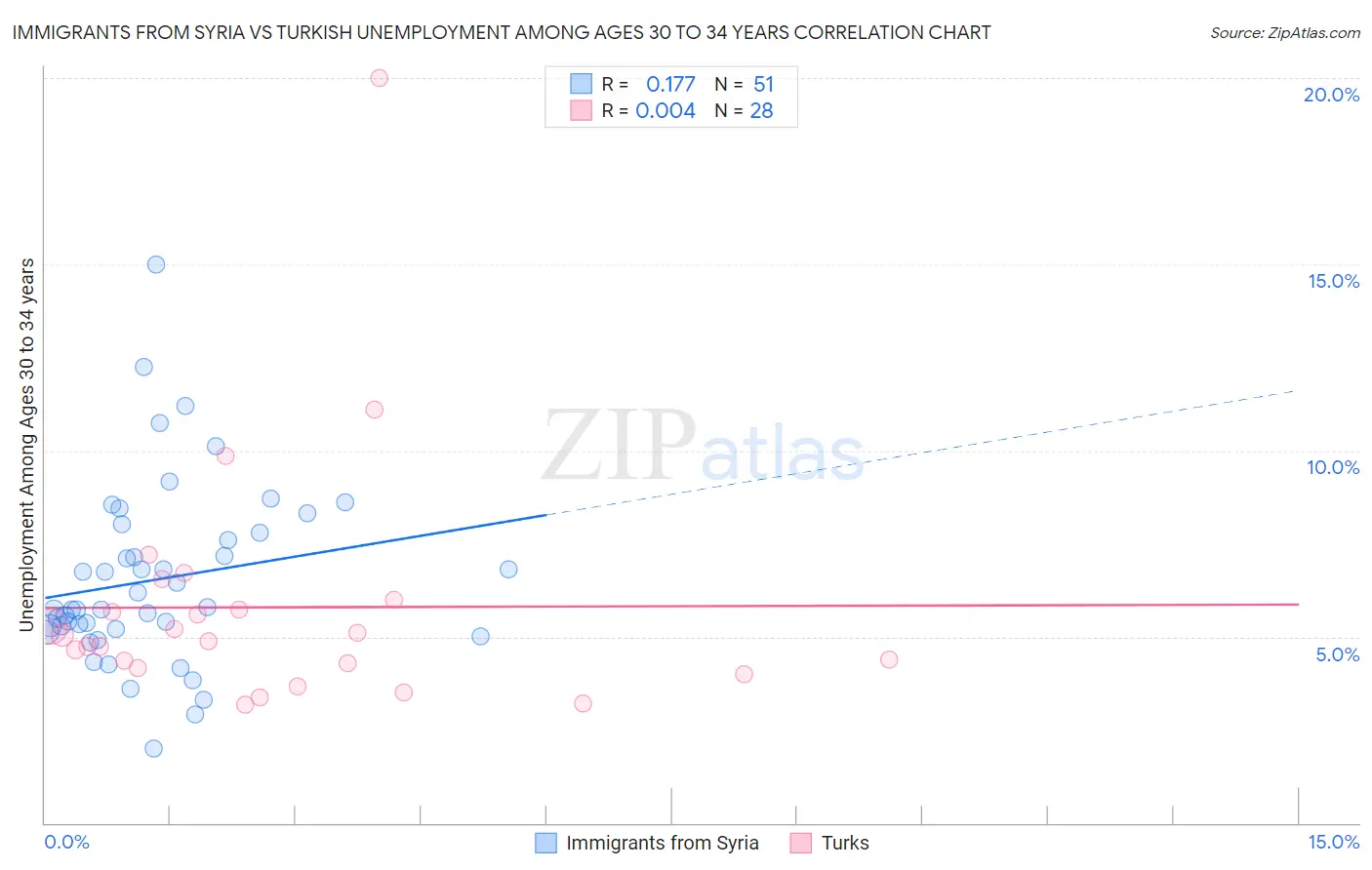 Immigrants from Syria vs Turkish Unemployment Among Ages 30 to 34 years