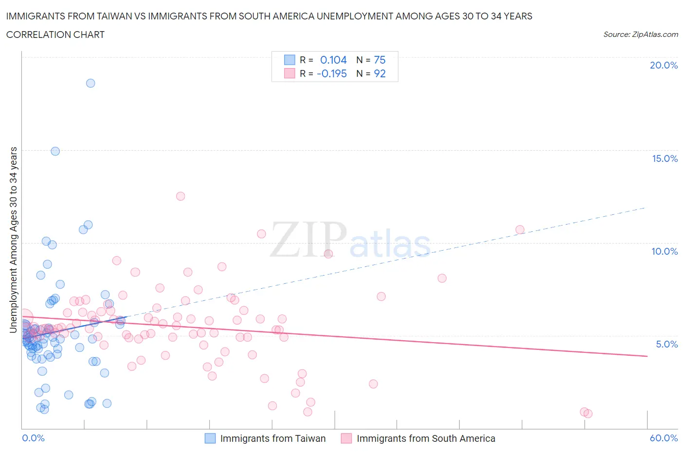 Immigrants from Taiwan vs Immigrants from South America Unemployment Among Ages 30 to 34 years