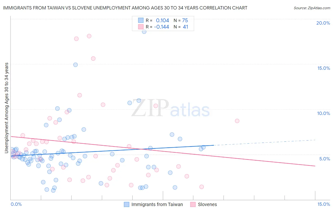 Immigrants from Taiwan vs Slovene Unemployment Among Ages 30 to 34 years