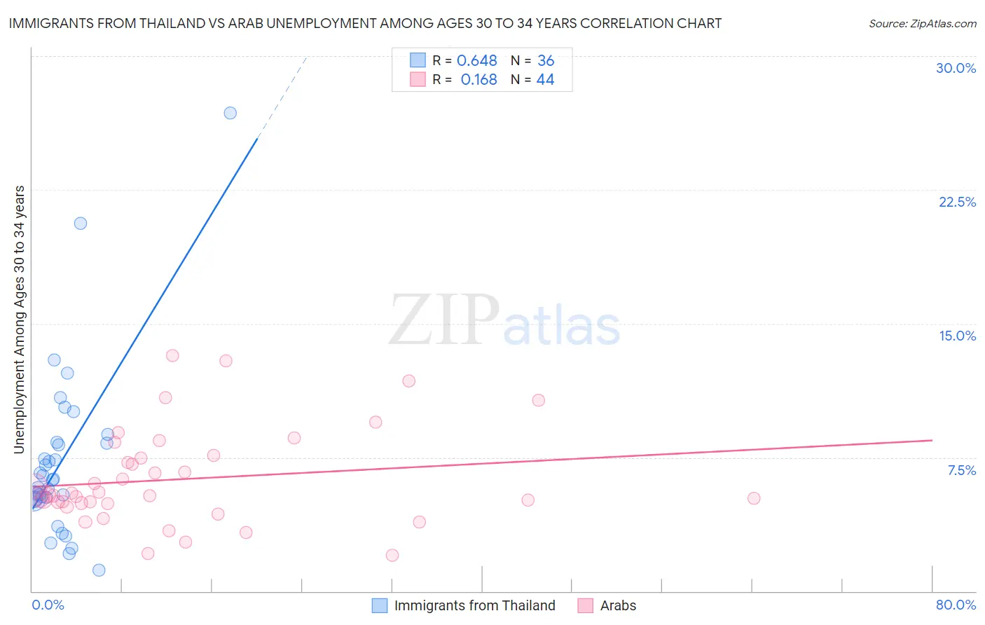 Immigrants from Thailand vs Arab Unemployment Among Ages 30 to 34 years