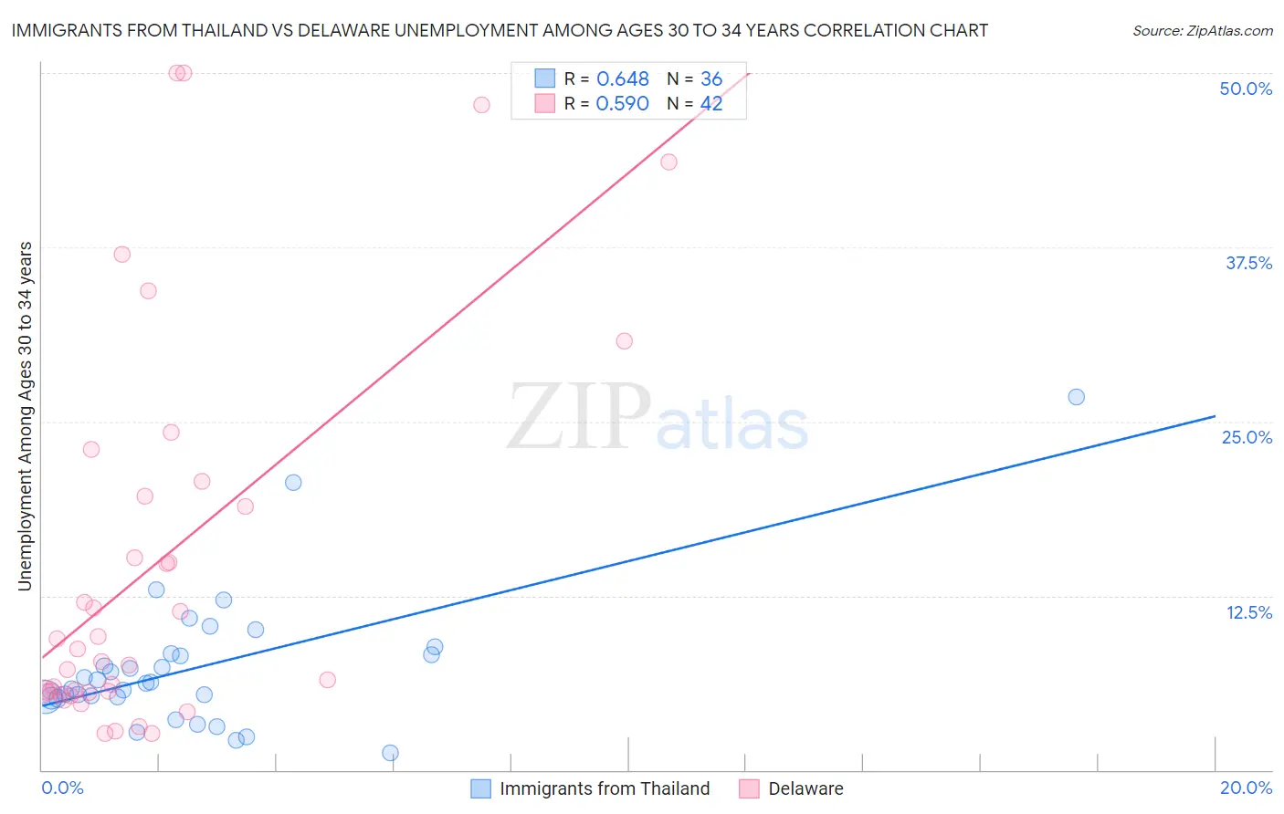 Immigrants from Thailand vs Delaware Unemployment Among Ages 30 to 34 years
