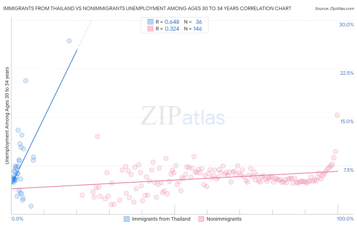 Immigrants from Thailand vs Nonimmigrants Unemployment Among Ages 30 to 34 years