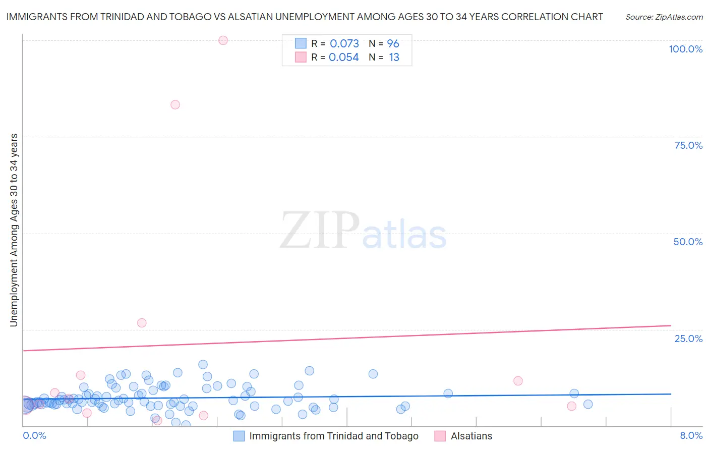 Immigrants from Trinidad and Tobago vs Alsatian Unemployment Among Ages 30 to 34 years