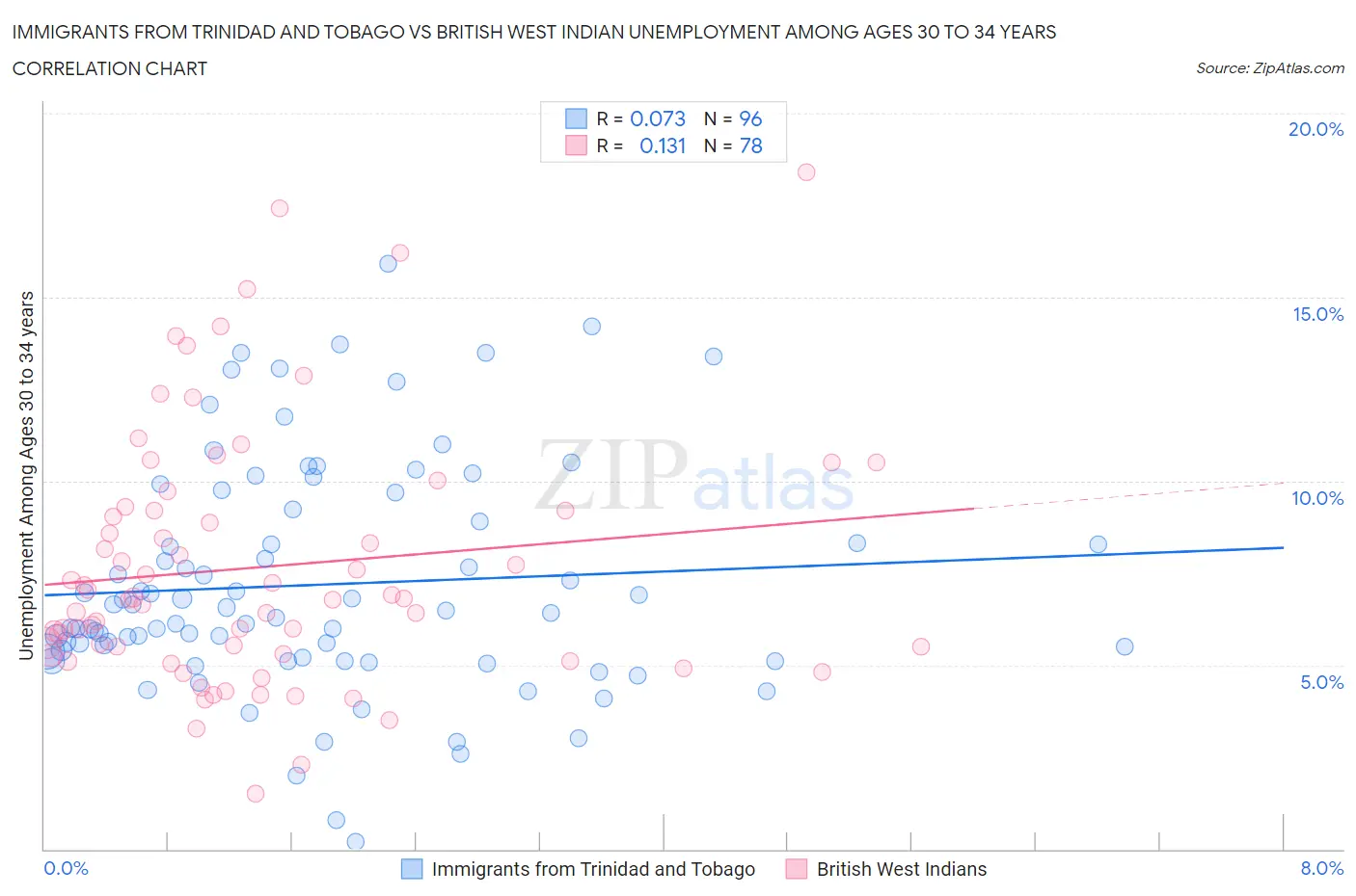 Immigrants from Trinidad and Tobago vs British West Indian Unemployment Among Ages 30 to 34 years