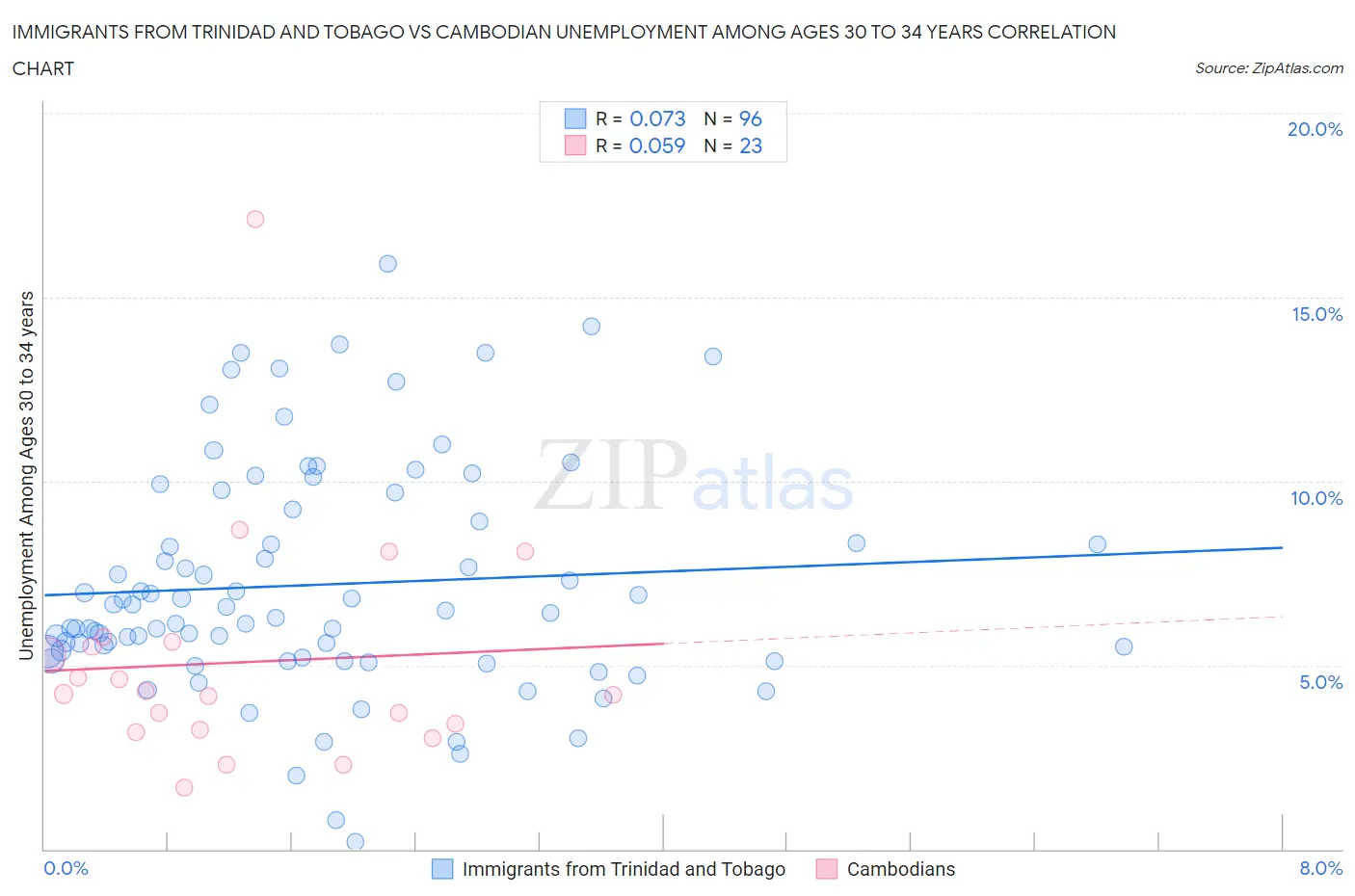Immigrants from Trinidad and Tobago vs Cambodian Unemployment Among Ages 30 to 34 years