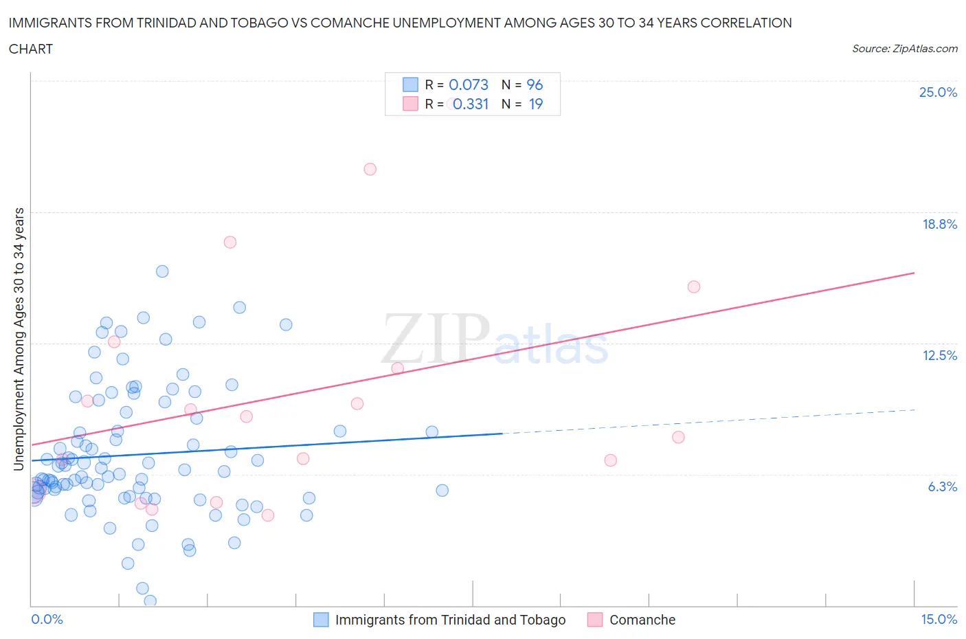 Immigrants from Trinidad and Tobago vs Comanche Unemployment Among Ages 30 to 34 years