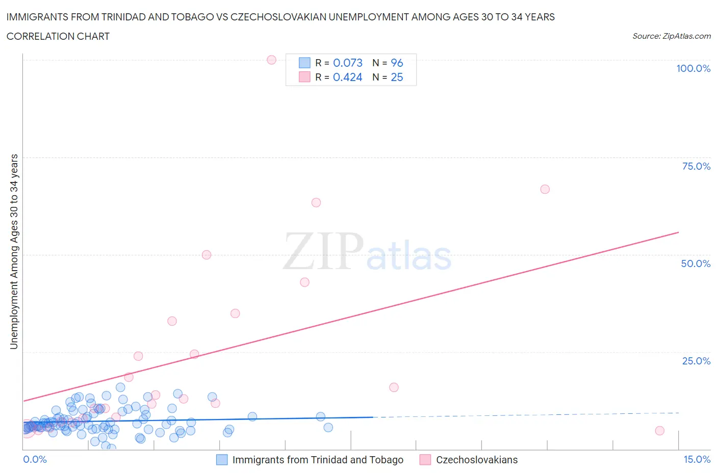 Immigrants from Trinidad and Tobago vs Czechoslovakian Unemployment Among Ages 30 to 34 years