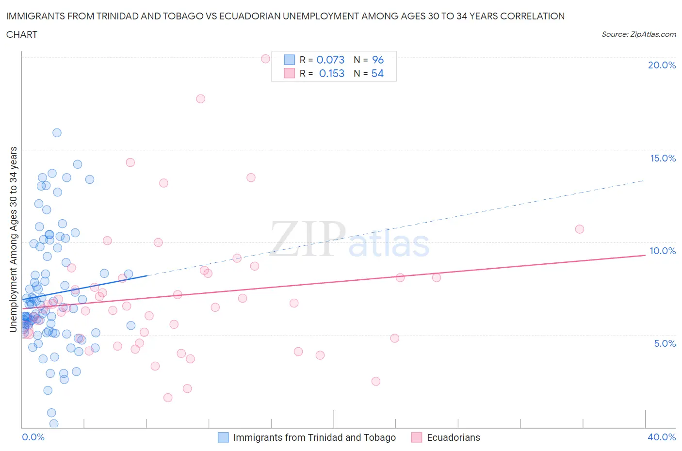 Immigrants from Trinidad and Tobago vs Ecuadorian Unemployment Among Ages 30 to 34 years