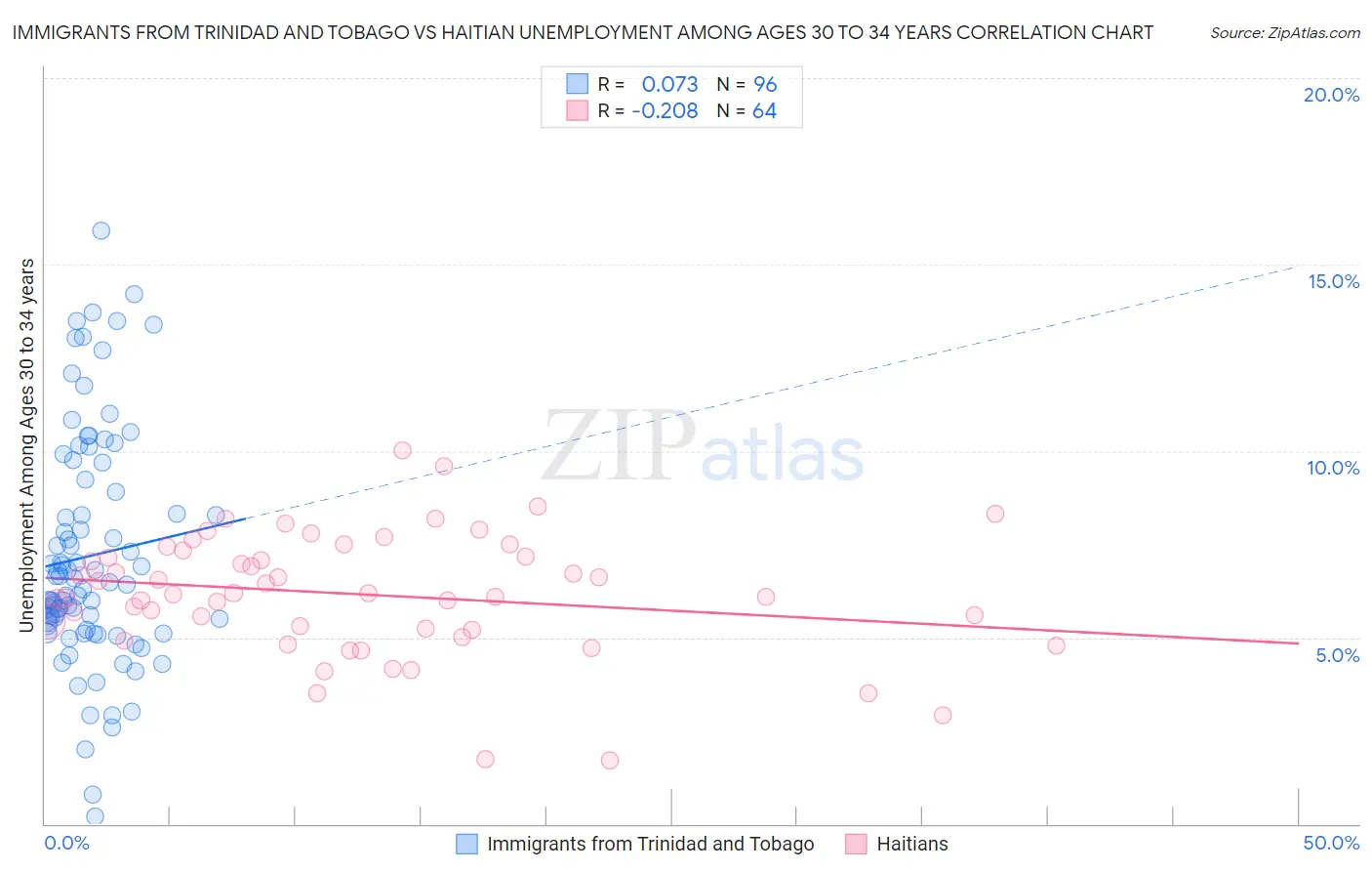 Immigrants from Trinidad and Tobago vs Haitian Unemployment Among Ages 30 to 34 years